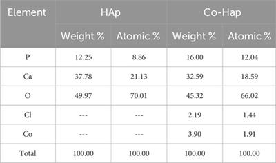 Nanozyme-based sensing of dopamine using cobalt-doped hydroxyapatite nanocomposite from waste bones